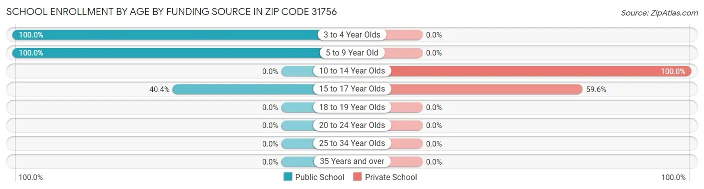 School Enrollment by Age by Funding Source in Zip Code 31756