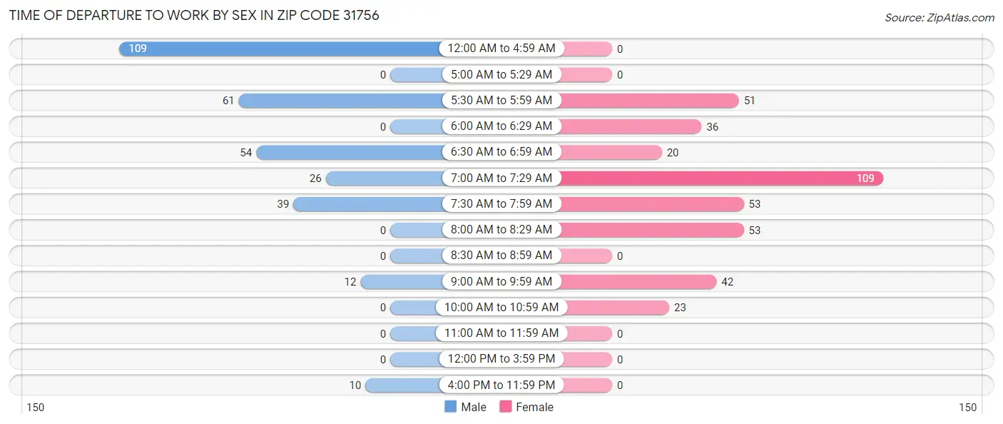 Time of Departure to Work by Sex in Zip Code 31756