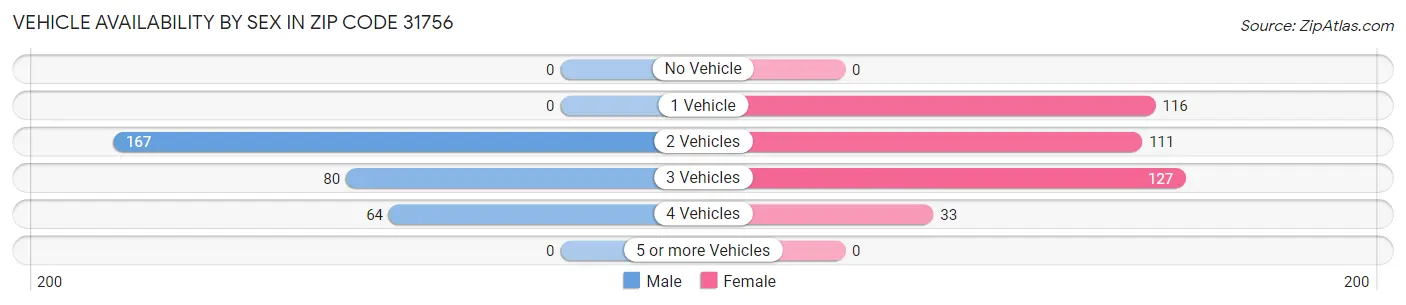 Vehicle Availability by Sex in Zip Code 31756