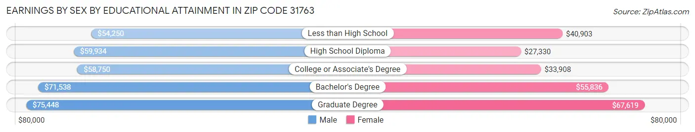 Earnings by Sex by Educational Attainment in Zip Code 31763