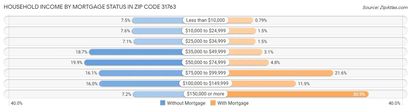 Household Income by Mortgage Status in Zip Code 31763