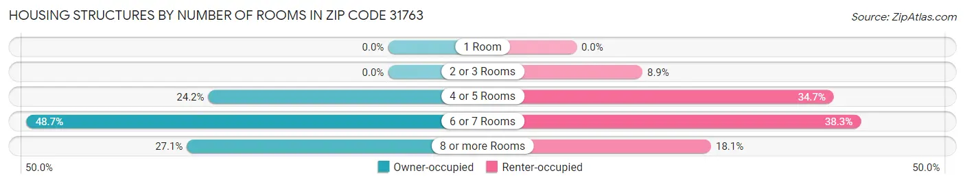Housing Structures by Number of Rooms in Zip Code 31763