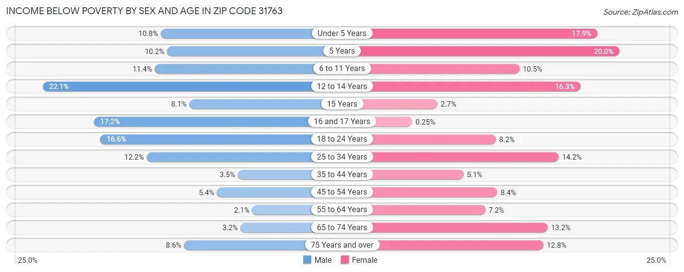 Income Below Poverty by Sex and Age in Zip Code 31763