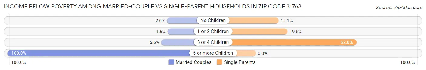 Income Below Poverty Among Married-Couple vs Single-Parent Households in Zip Code 31763
