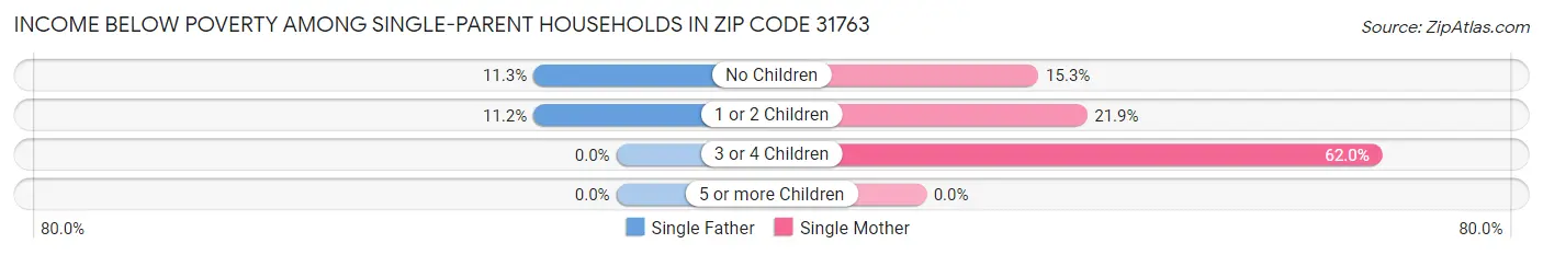 Income Below Poverty Among Single-Parent Households in Zip Code 31763