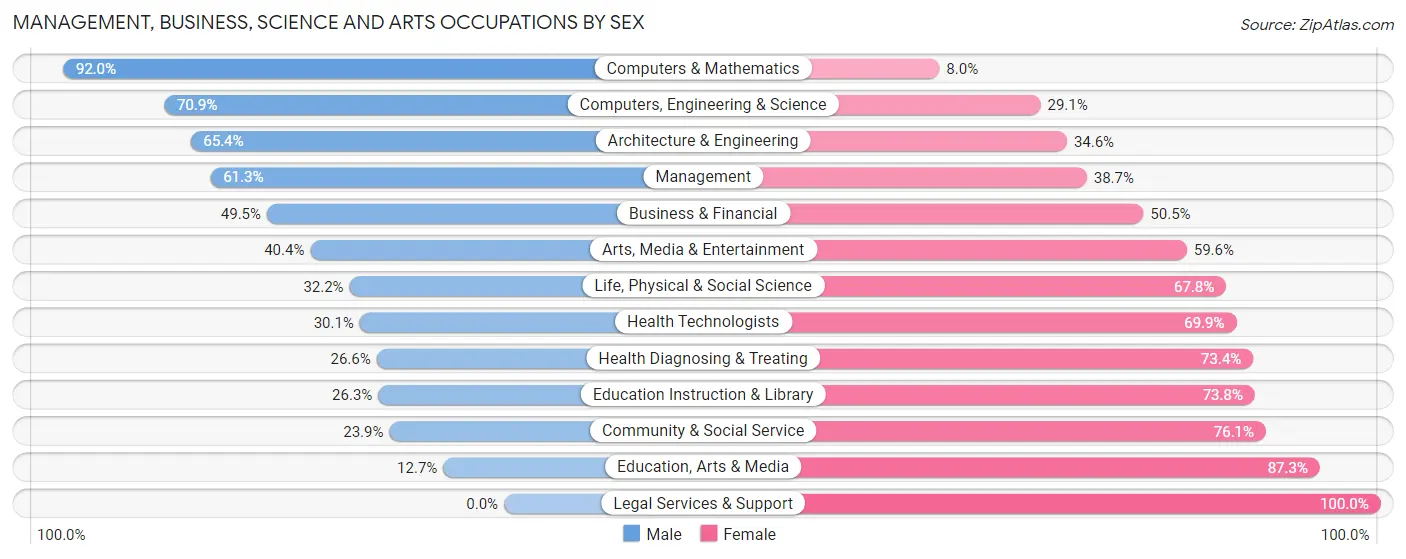 Management, Business, Science and Arts Occupations by Sex in Zip Code 31763