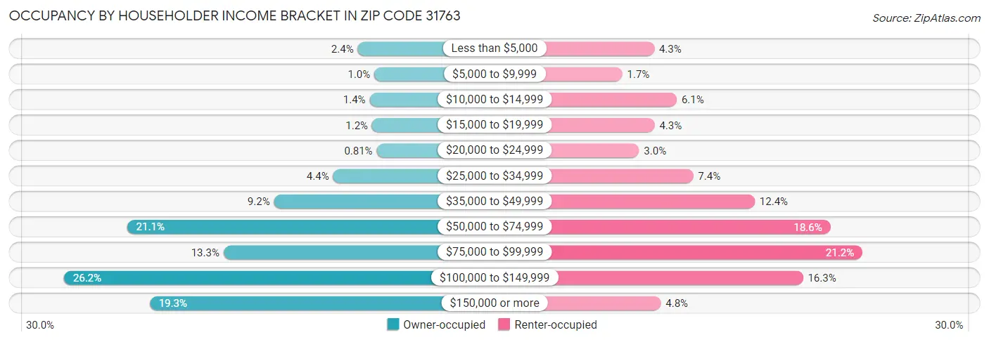 Occupancy by Householder Income Bracket in Zip Code 31763