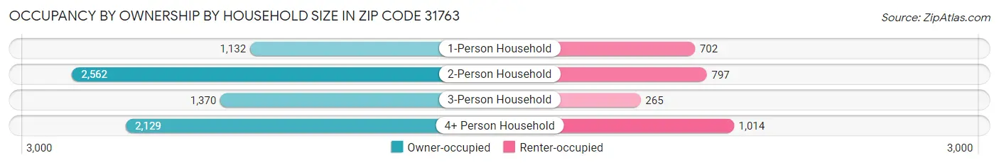 Occupancy by Ownership by Household Size in Zip Code 31763