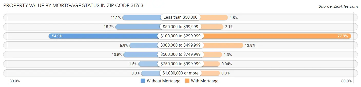 Property Value by Mortgage Status in Zip Code 31763