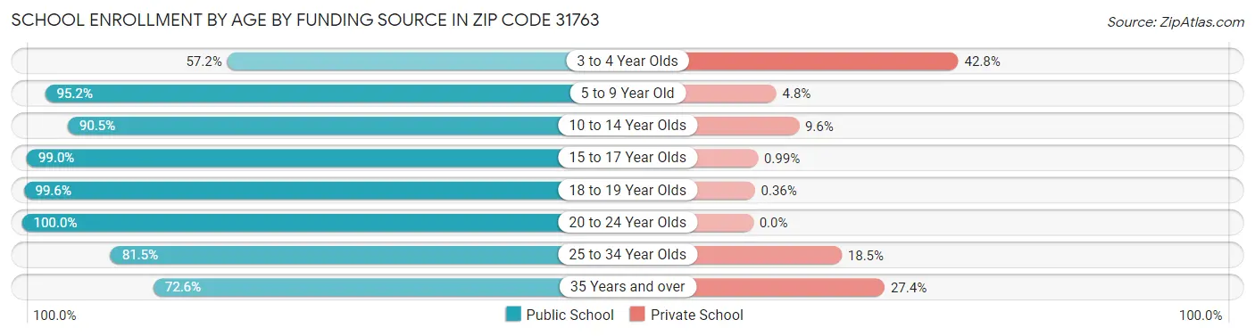 School Enrollment by Age by Funding Source in Zip Code 31763
