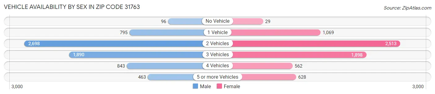 Vehicle Availability by Sex in Zip Code 31763