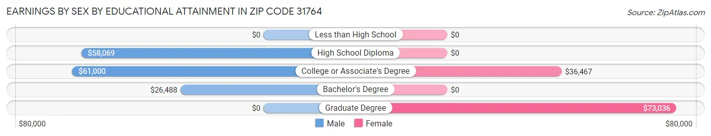 Earnings by Sex by Educational Attainment in Zip Code 31764