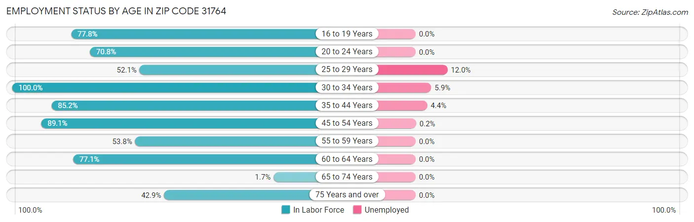 Employment Status by Age in Zip Code 31764