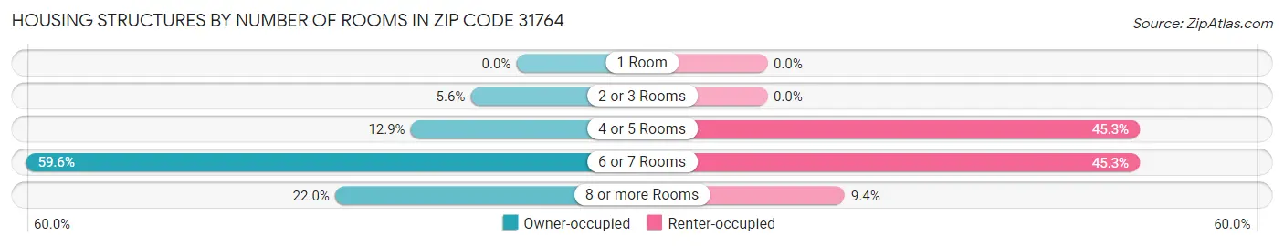Housing Structures by Number of Rooms in Zip Code 31764