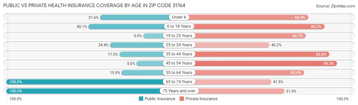 Public vs Private Health Insurance Coverage by Age in Zip Code 31764