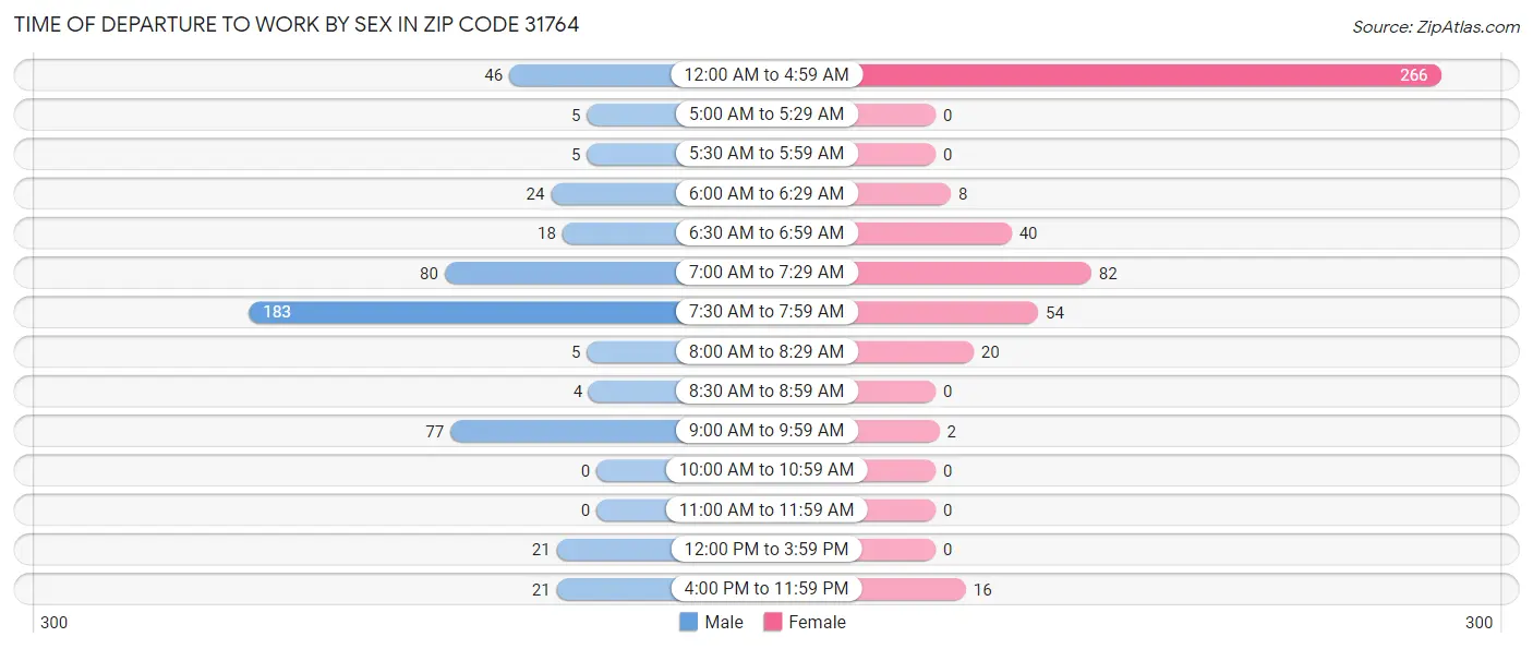 Time of Departure to Work by Sex in Zip Code 31764
