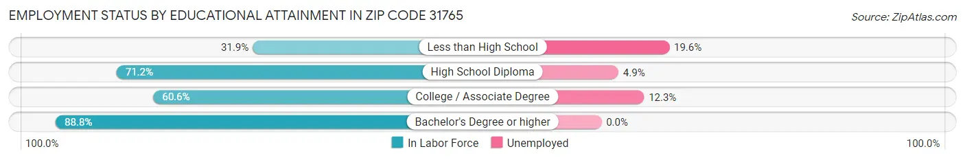 Employment Status by Educational Attainment in Zip Code 31765
