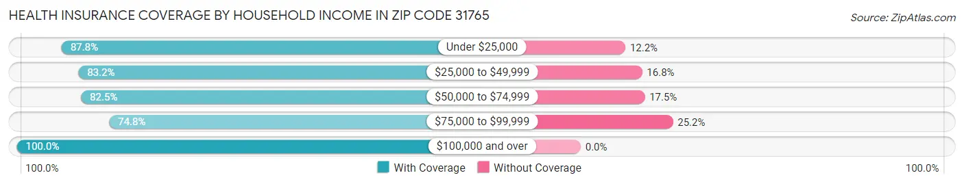 Health Insurance Coverage by Household Income in Zip Code 31765