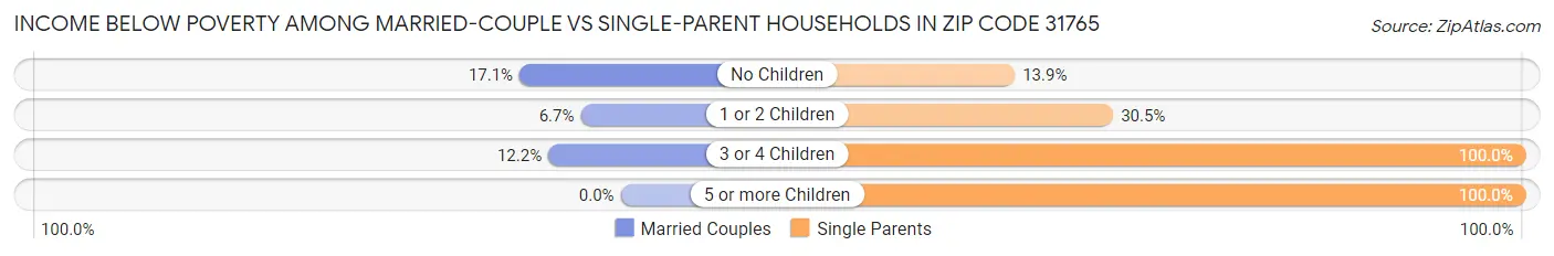 Income Below Poverty Among Married-Couple vs Single-Parent Households in Zip Code 31765