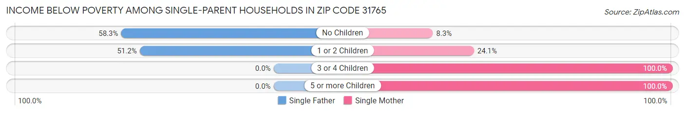 Income Below Poverty Among Single-Parent Households in Zip Code 31765