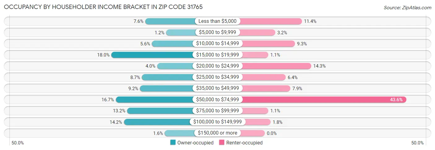 Occupancy by Householder Income Bracket in Zip Code 31765