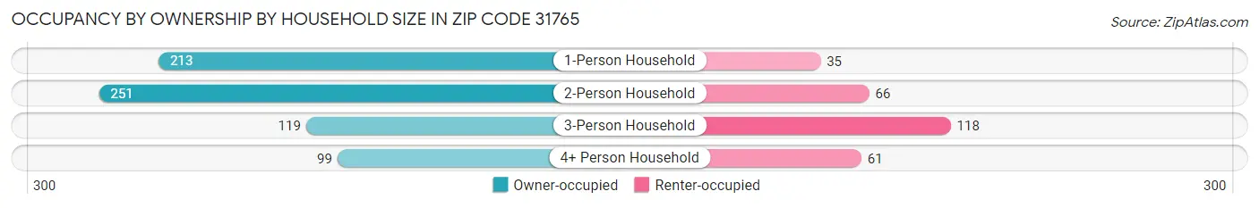 Occupancy by Ownership by Household Size in Zip Code 31765