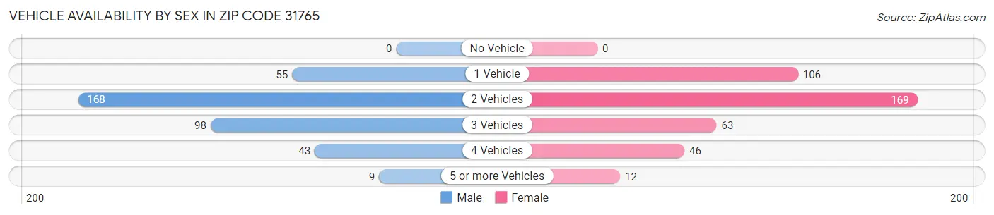 Vehicle Availability by Sex in Zip Code 31765