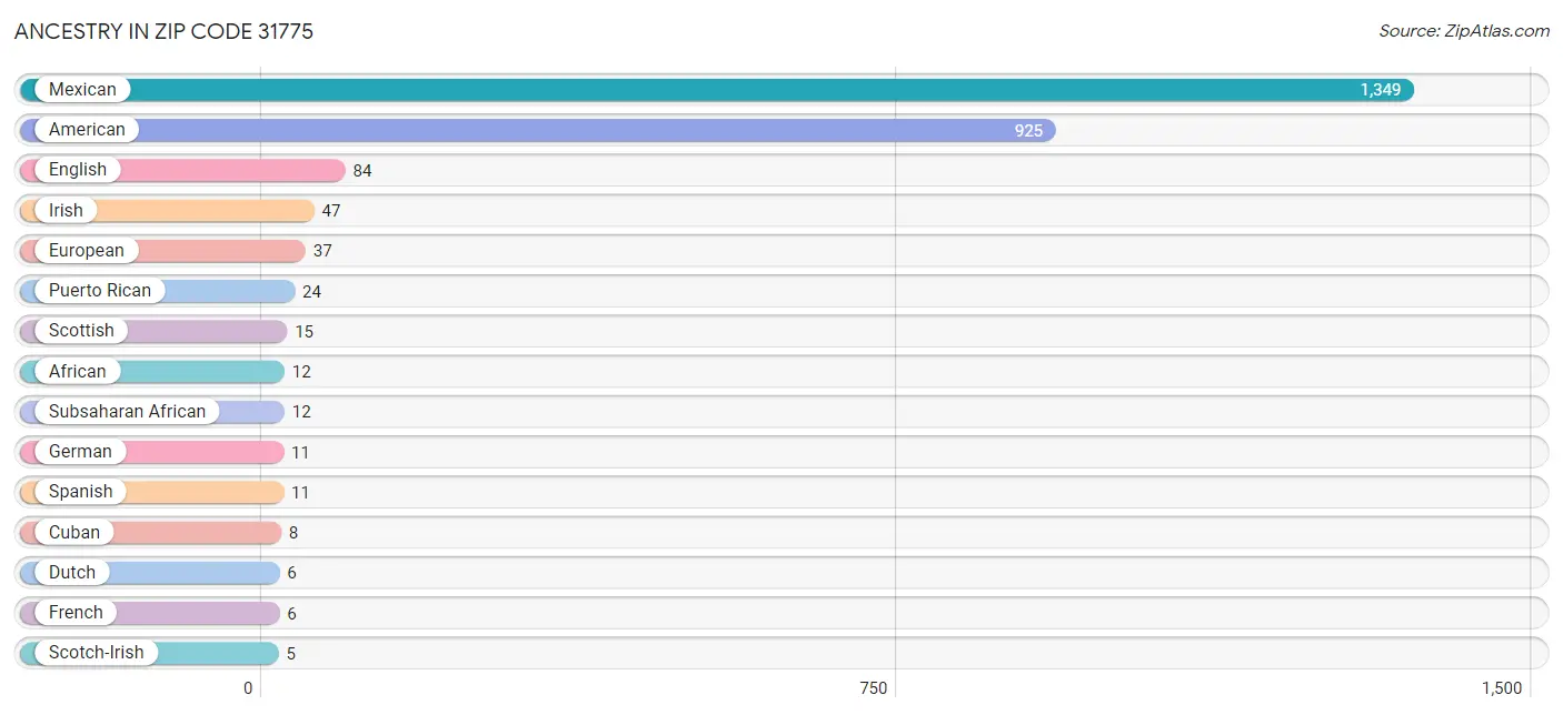 Ancestry in Zip Code 31775