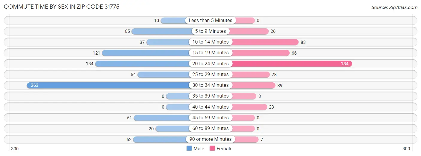 Commute Time by Sex in Zip Code 31775