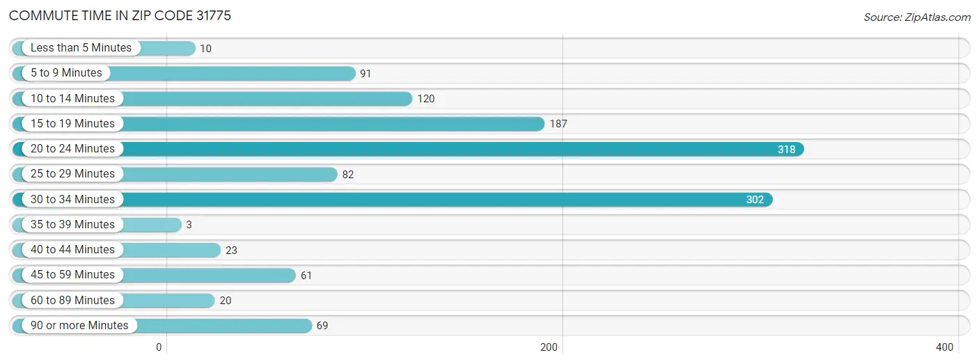 Commute Time in Zip Code 31775