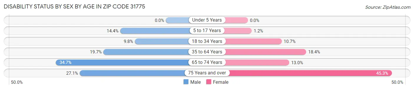 Disability Status by Sex by Age in Zip Code 31775