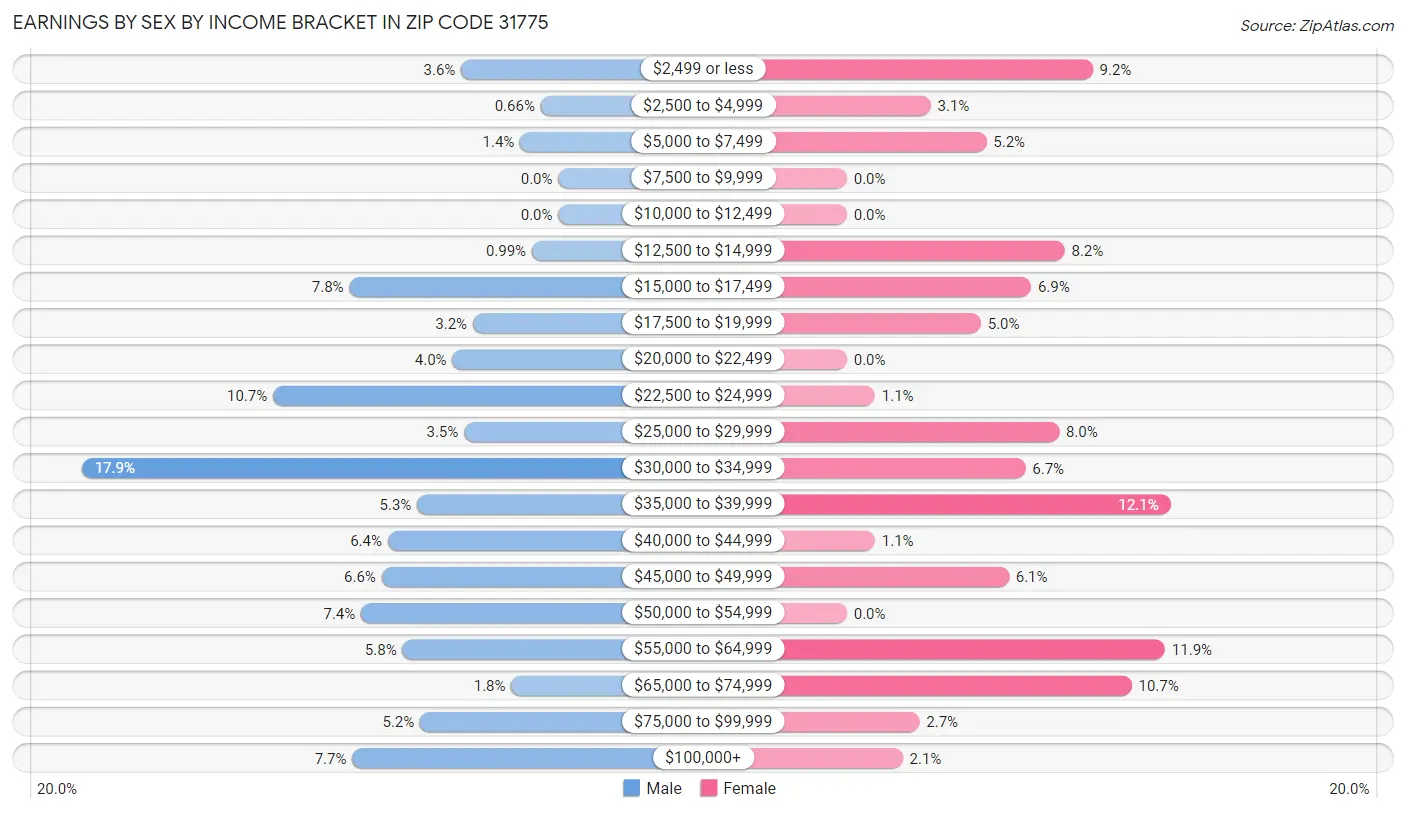 Earnings by Sex by Income Bracket in Zip Code 31775