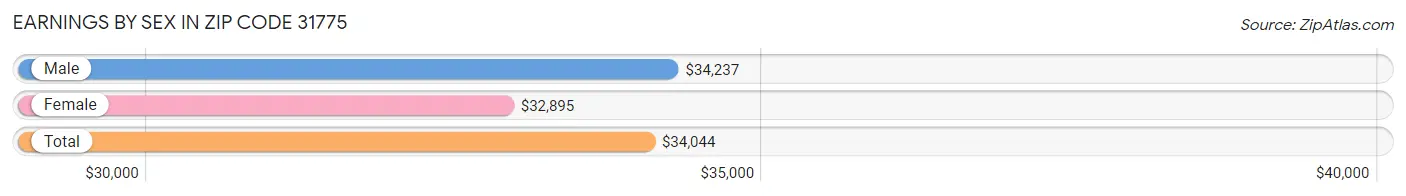 Earnings by Sex in Zip Code 31775