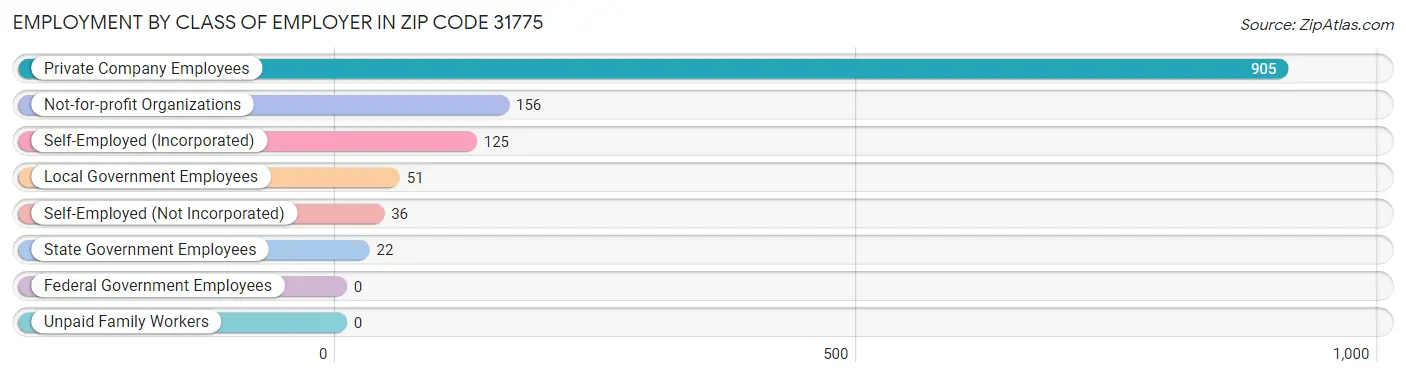 Employment by Class of Employer in Zip Code 31775