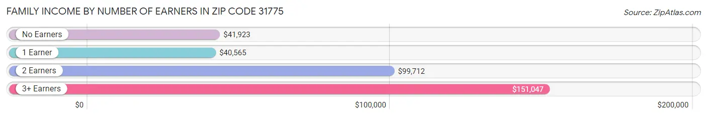 Family Income by Number of Earners in Zip Code 31775