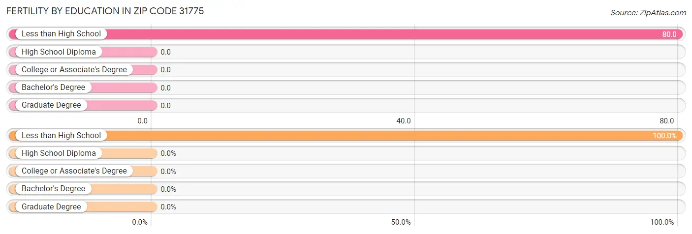 Female Fertility by Education Attainment in Zip Code 31775