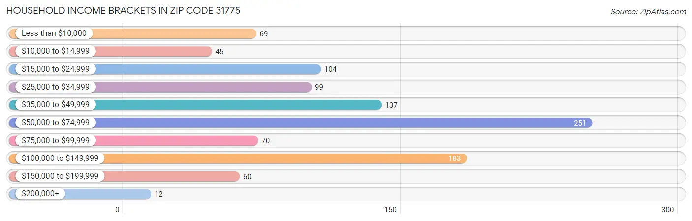 Household Income Brackets in Zip Code 31775