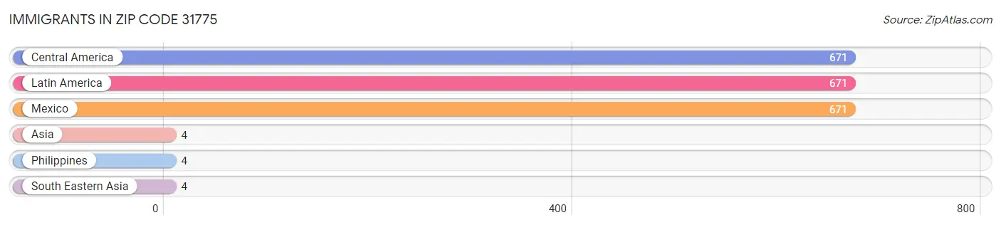 Immigrants in Zip Code 31775