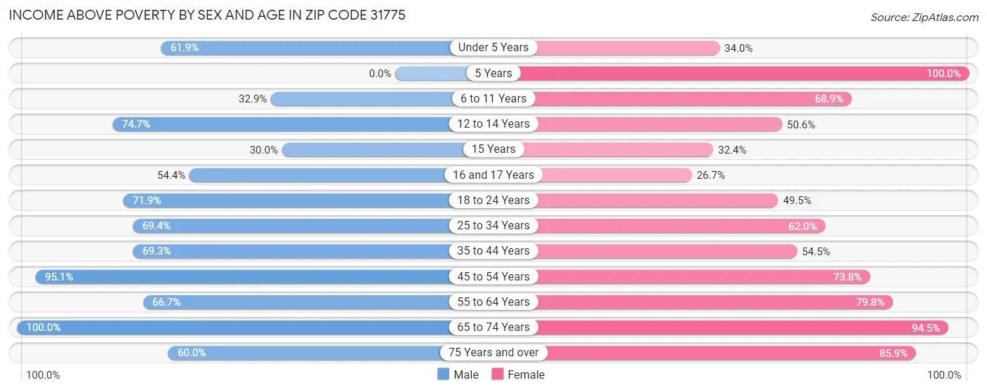 Income Above Poverty by Sex and Age in Zip Code 31775