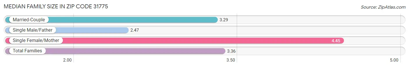 Median Family Size in Zip Code 31775