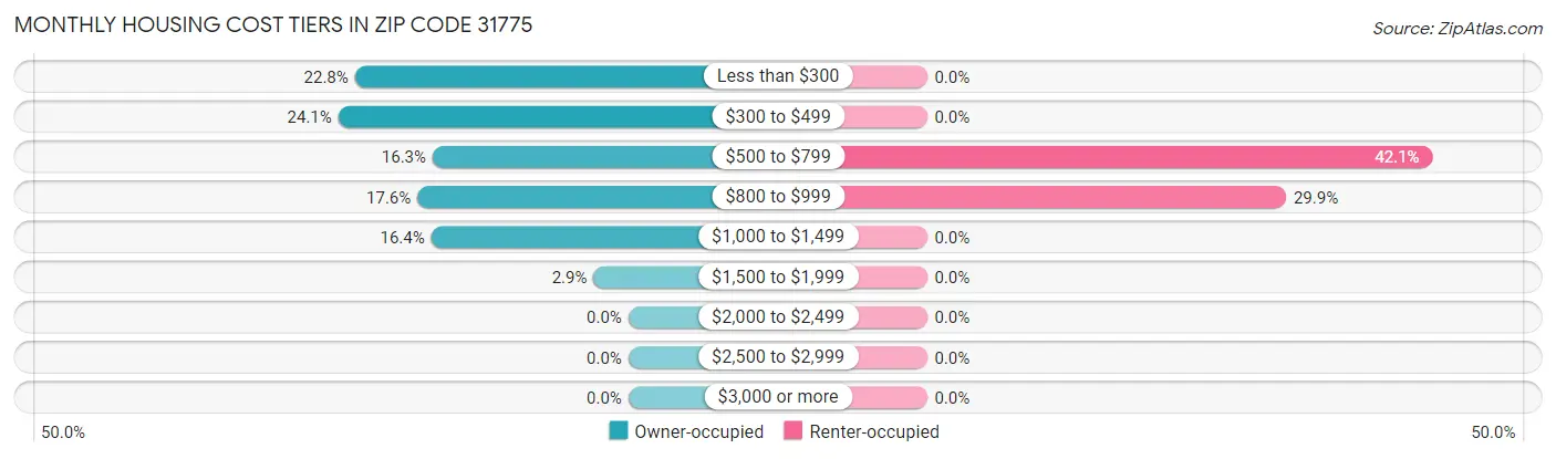 Monthly Housing Cost Tiers in Zip Code 31775