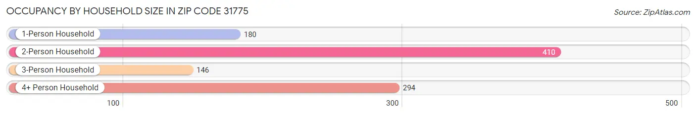 Occupancy by Household Size in Zip Code 31775