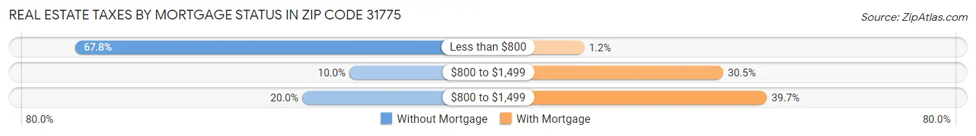 Real Estate Taxes by Mortgage Status in Zip Code 31775