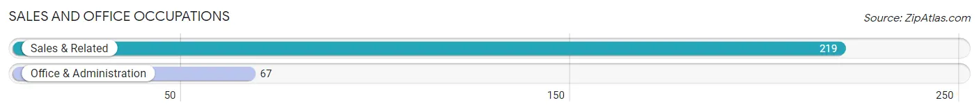 Sales and Office Occupations in Zip Code 31775