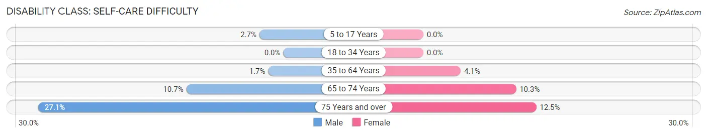 Disability in Zip Code 31775: <span>Self-Care Difficulty</span>