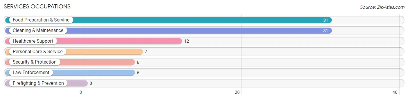 Services Occupations in Zip Code 31775