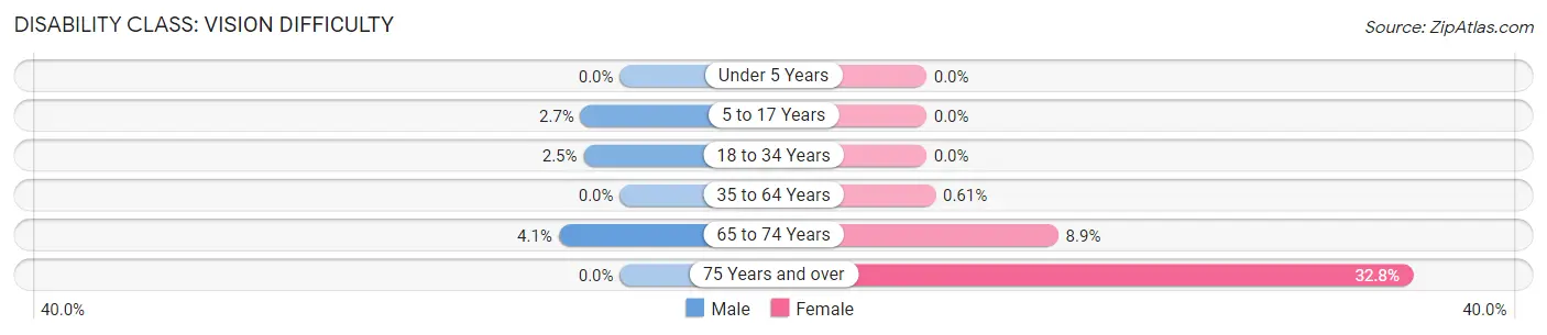 Disability in Zip Code 31775: <span>Vision Difficulty</span>