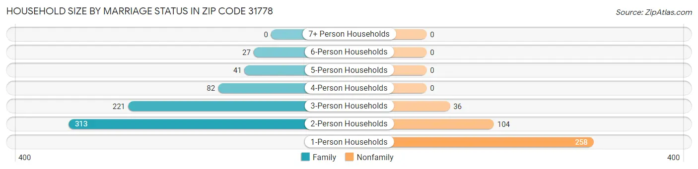 Household Size by Marriage Status in Zip Code 31778