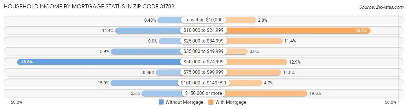 Household Income by Mortgage Status in Zip Code 31783
