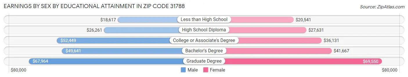 Earnings by Sex by Educational Attainment in Zip Code 31788